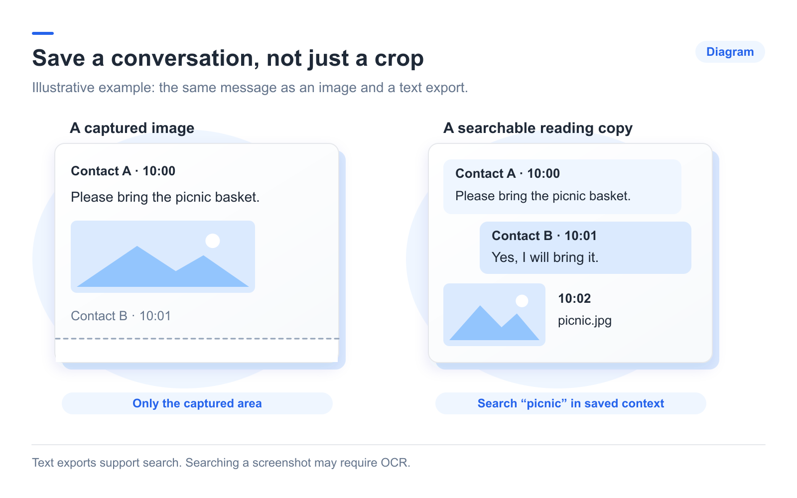 An illustrative cropped screenshot beside a searchable conversation export