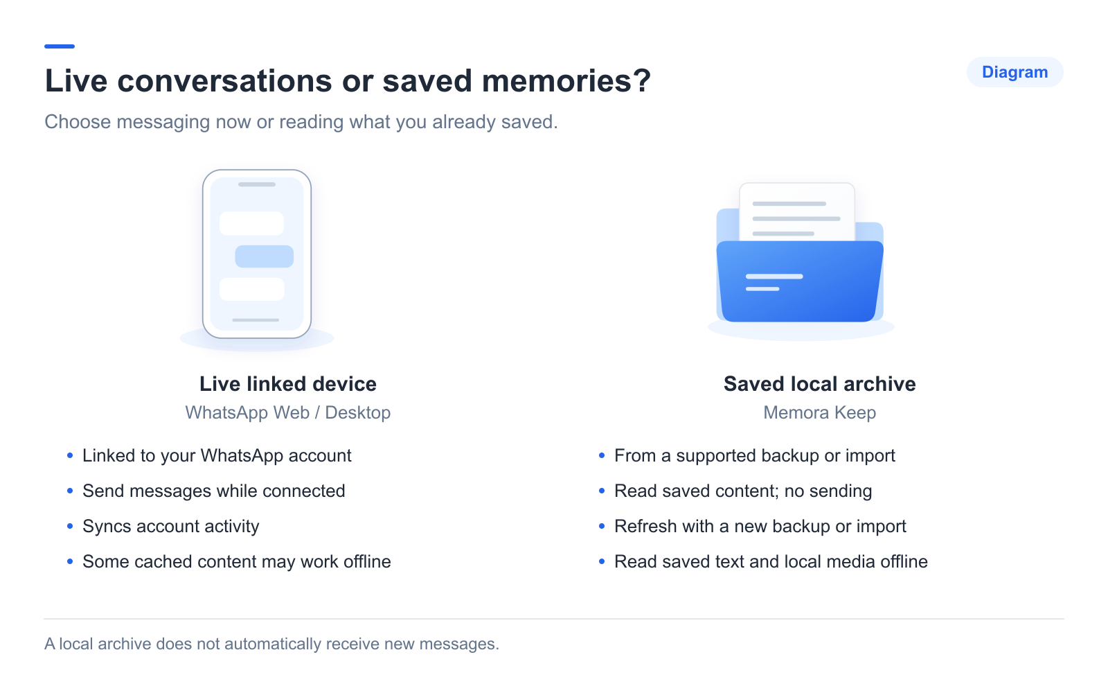 Linked-device messaging compared with a saved local archive