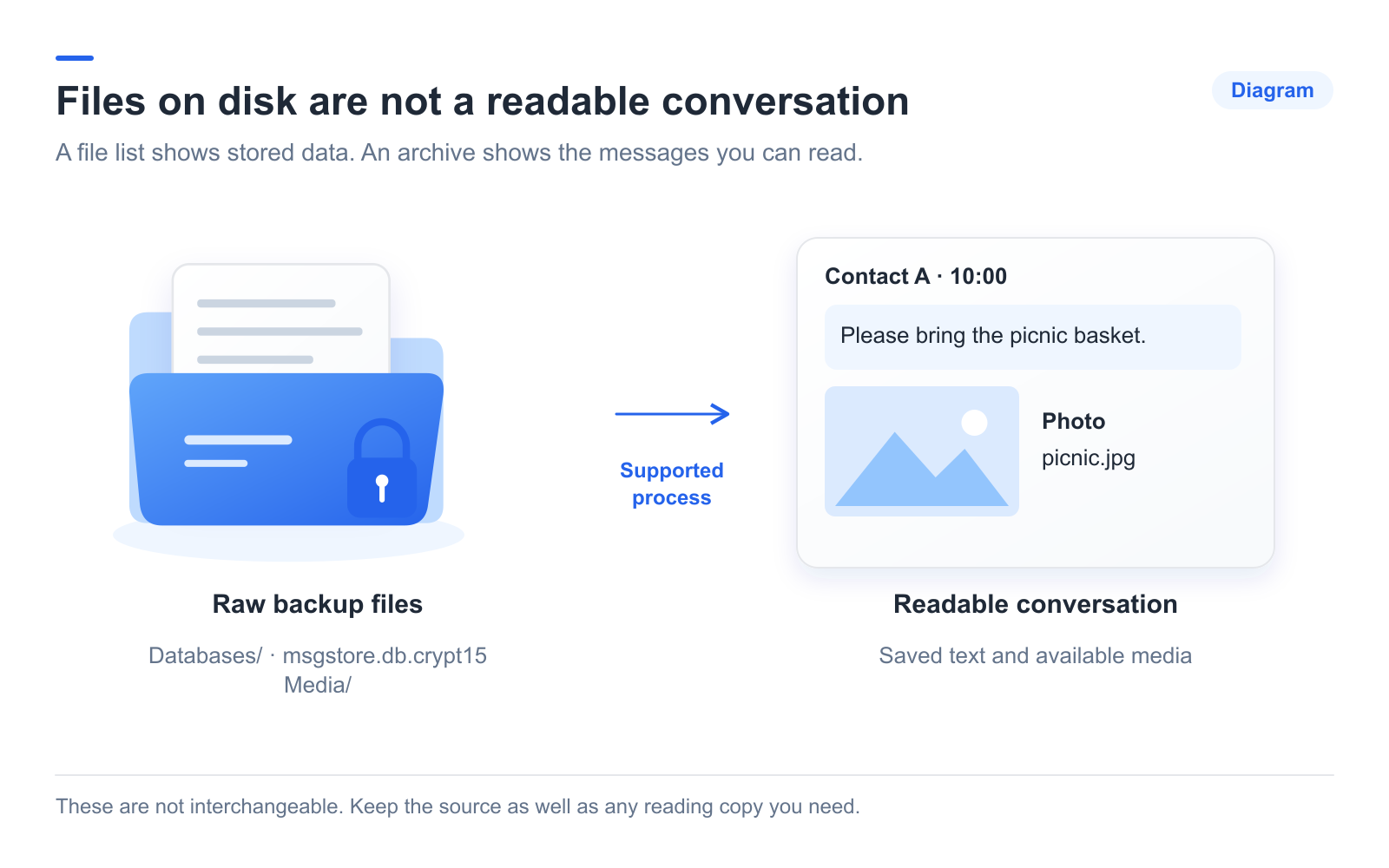 Raw backup files compared with a readable conversation