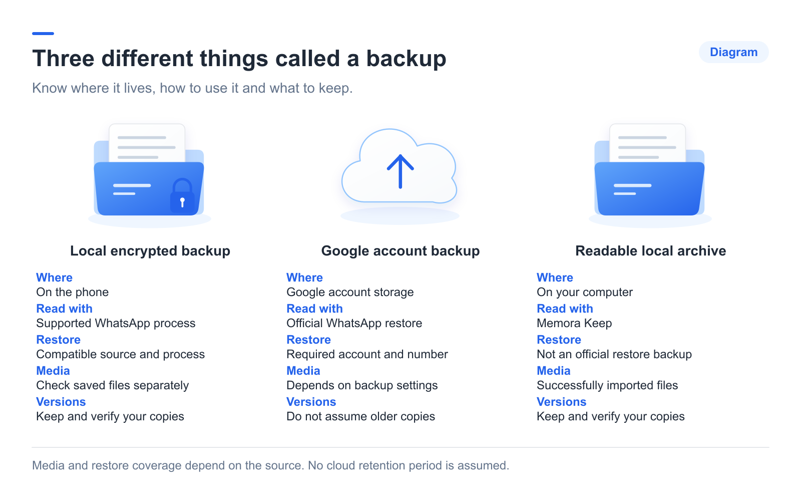 Local encrypted backup, Google account backup and readable archive compared